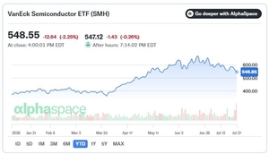 美반도체주 ETF, 차트서 '헤드앤드숄더' 징후