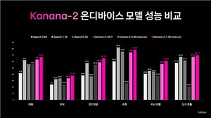 카카오, 자체 AI '카나나' 경량 언어모델 4종 오픈소스로 공개