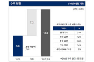 HL만도, 2Q 견조한 실적에도 목표가 줄하향...증권가가 본 이유는 - 뉴스 썸네일 이미지