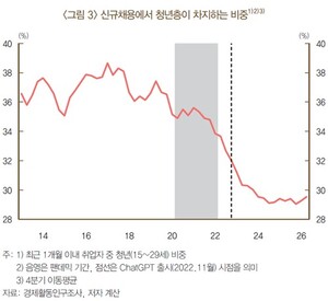 AI는 청년고용 감소 원흉일까…한은 "기존 변화 가속 요인"