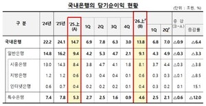 상반기 <b>국내은행</b> 당기<b>순익</b> 13.8조…이자이익만 32.2조