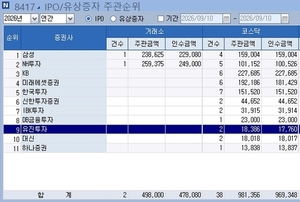 유진證 IPO 인력 확대에도 성과 부진..."쏠 자금이 없다" - 뉴스 썸네일 이미지