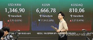 코스피, 美 금리 5% 돌파에도 0.4% 약보합…'AI 속도조절론' 이틀째
