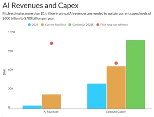 피치 "AI 가격 결정력 약화…CAPEX 재평가 시기 1~3년내 도래할 것"