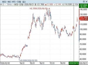 인텔, AI 투자 우려 완화에 12% 급등