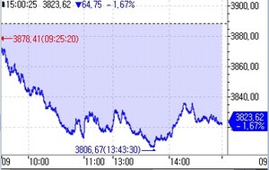 [중국증시-마감] AI·반도체주 급락에 상하이 1%대↓·선전 3%대↓