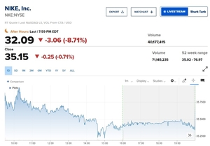 나이키, 실적 실망에 구조조정 착수…시간외 8%대 급락