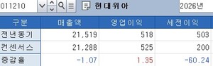 현대위아, 3Q 영업익 1%대 오른 525억원 전망...기아가 실적 지탱 - 뉴스 썸네일 이미지