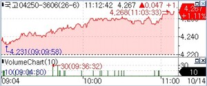 전일 되돌림 속 유가 상승 우려...국고 3년 3.7bp↑ - 뉴스 썸네일 이미지