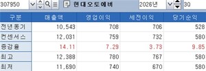 현대오토에버, 3Q 영업익 7% 뛴 759억 전망..."그룹 DX 수요 효과" - 뉴스 썸네일 이미지