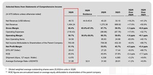 <b>TSMC</b>, 3분기 순익 68.7% 급증…매출·영업이익률 가이던스 상회(상보)