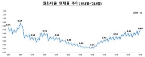 <b>은행</b> 8월 말 대출 <b>연체율</b> 0.69%…10년來 <b>최고</b>