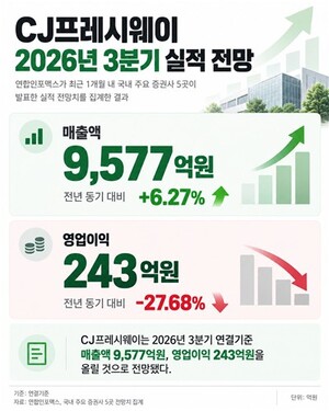 '성장통' CJ프레시웨이, 3Q 영업익 28% 감소 전망..."투자비 증가" - 뉴스 썸네일 이미지