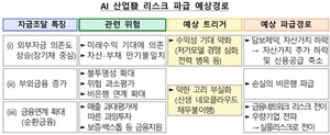 한은 "AI발 금융취약성 누적…韓, 충격전이 증폭 가능"