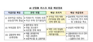 AI 투자 금융취약성 경고부터 앤스로픽 반도체 리스크까지 이시각 주요뉴스